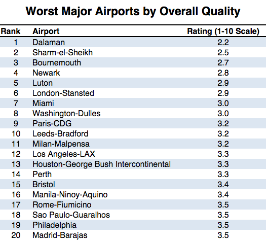 What Are the Worst Airports in the World?