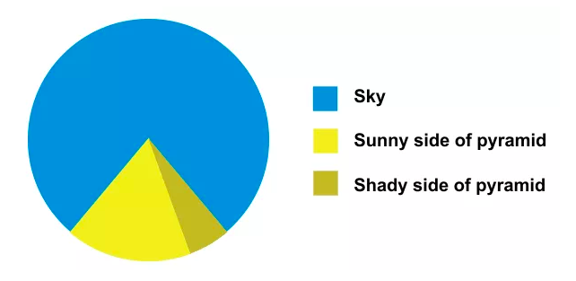 Great Pie Charts