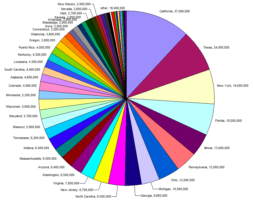 When To Use A Pie Chart