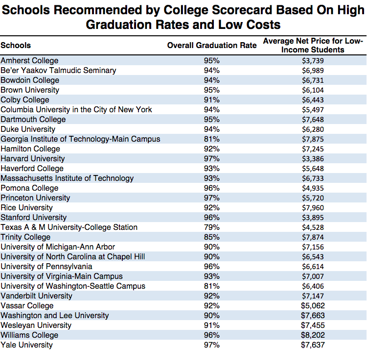 Ranking the Best (and Worst) Colleges for Low Students