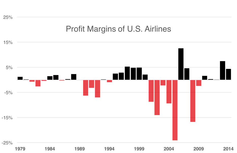 Airline Profitability Chart