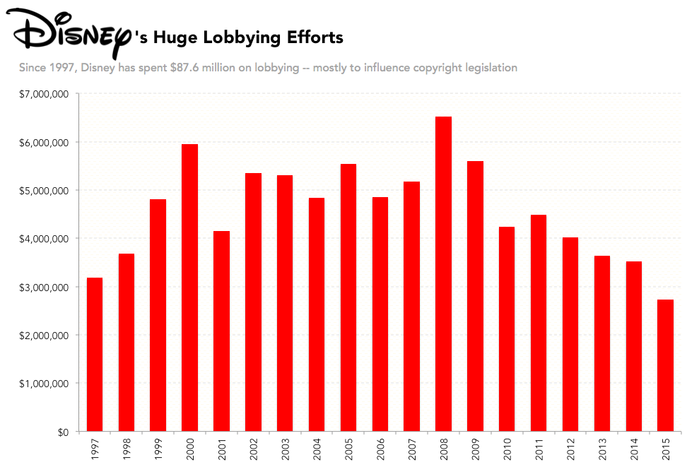 Dollars Disney spent on lobbying efforts since 1997