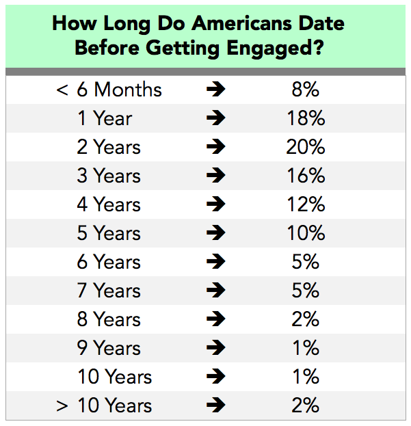 How Long Do Couples Date Before Getting Engaged?