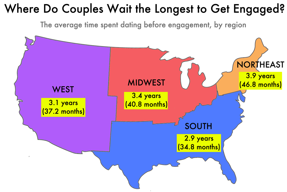 how long do couples last on average