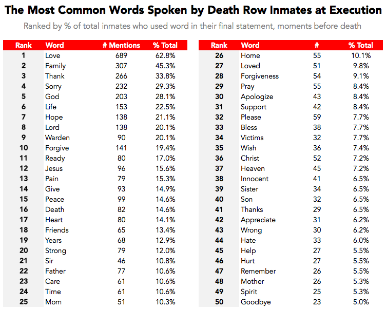 death row inmates execution last words common spoken