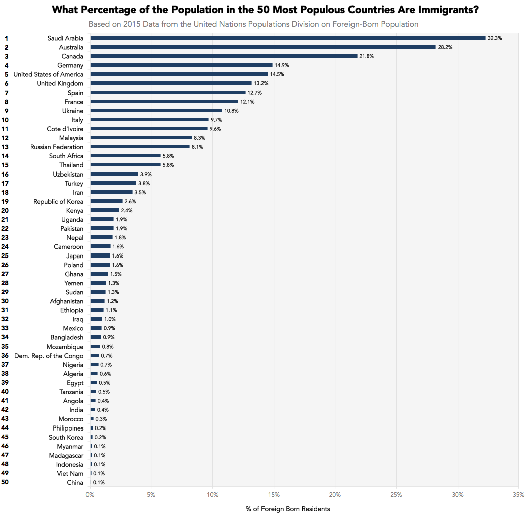 countries most immigrants immigration