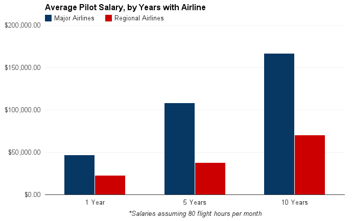 How Much Do Airline Pilots Make 