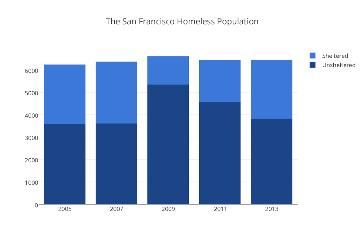 How U.S. Cities Count Their Homeless