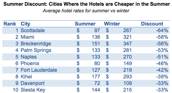 Average Hotel Price In Florida