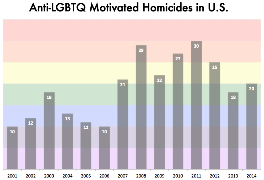 hate crimes against gays statistics