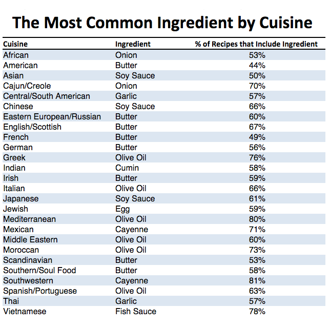 26-cultures-cuisines-defined-by-use-of-ingredients