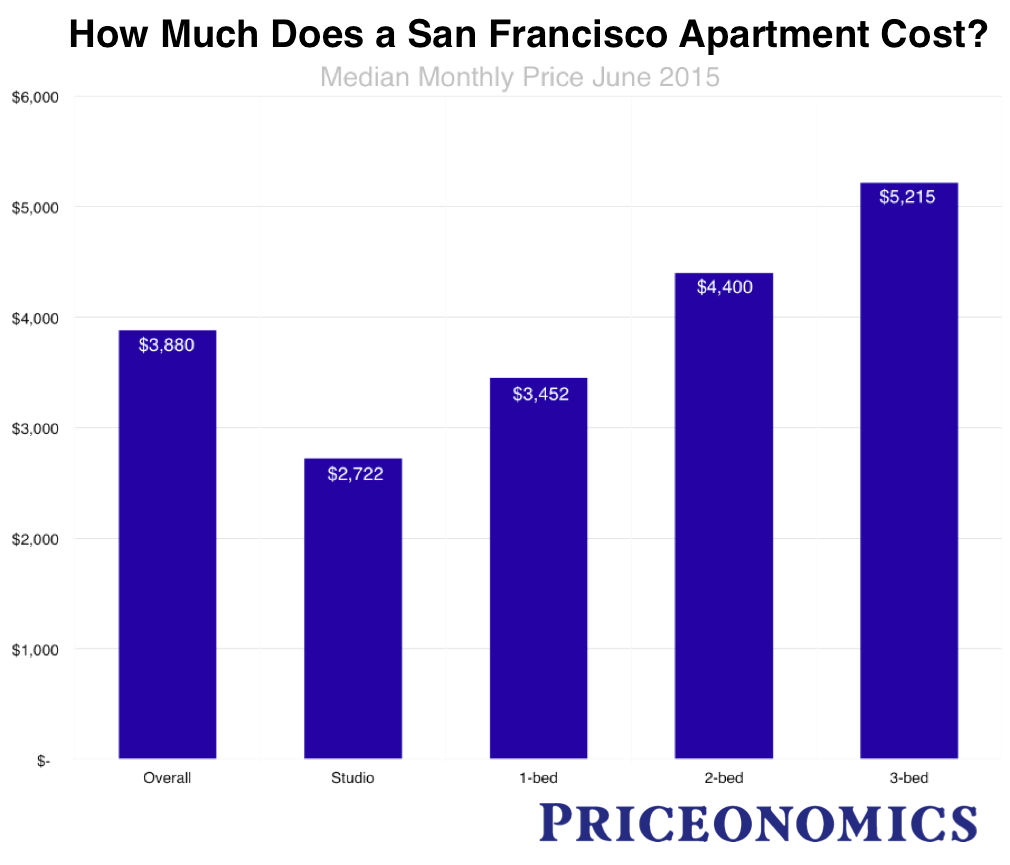 How Much Does A Studio Apartment Cost | the san francisco rent explosion part iii How Much Does A Studio Apartment Cost | the san francisco rent explosion part iii