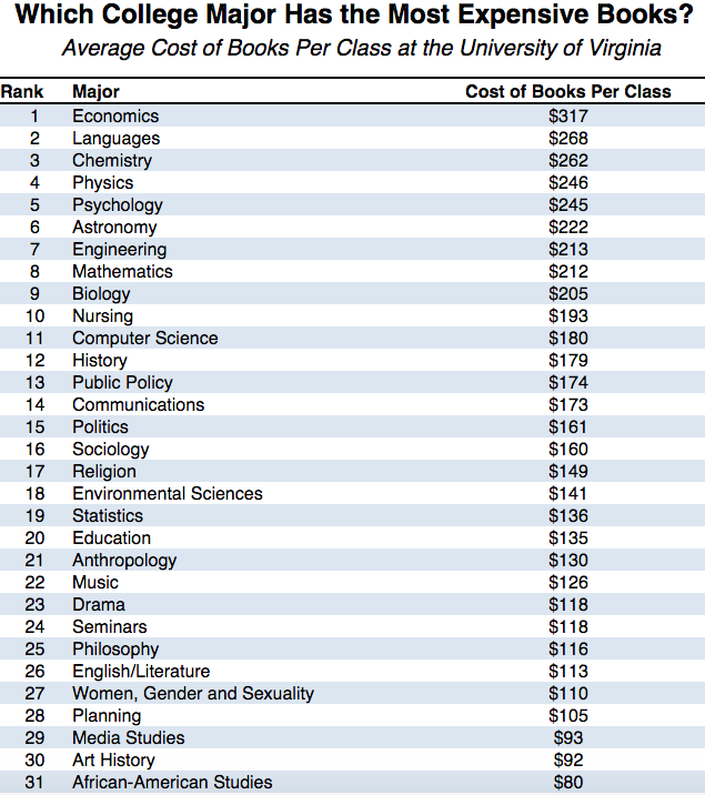 which-major-has-the-most-expensive-textbooks