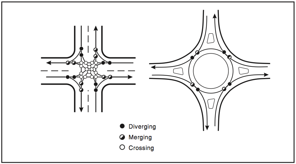Collision conflict points: intersections vs. roundabouts; via The ...
