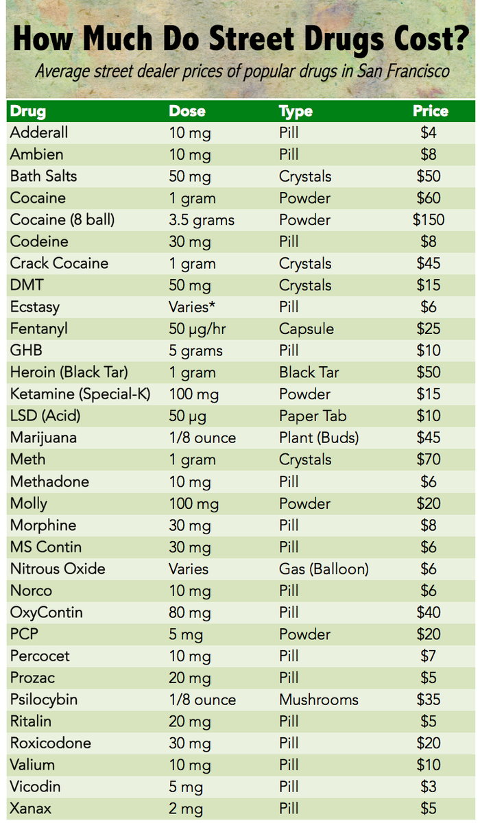 Street Drug Prices Chart