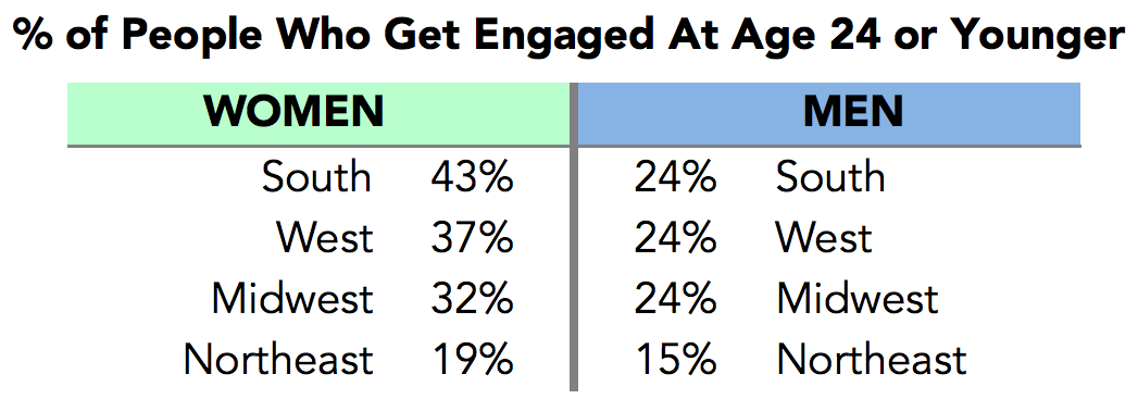 average dating time to engagement