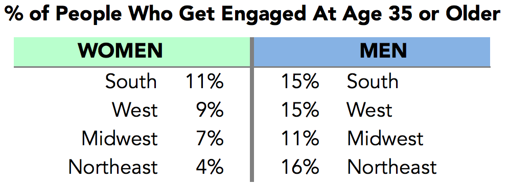How long dating before getting engaged