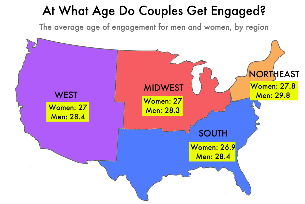 average age dating