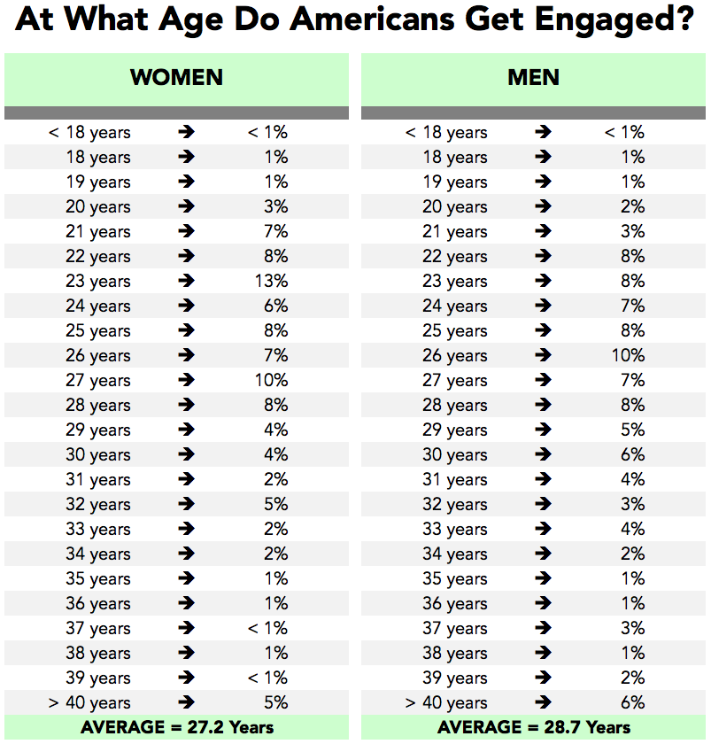 how many months dating before marriage