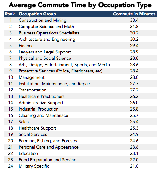 Average Commute Time by Occupation Type