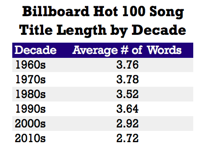 Say "Hello" to the Era of the One-Word Song Title