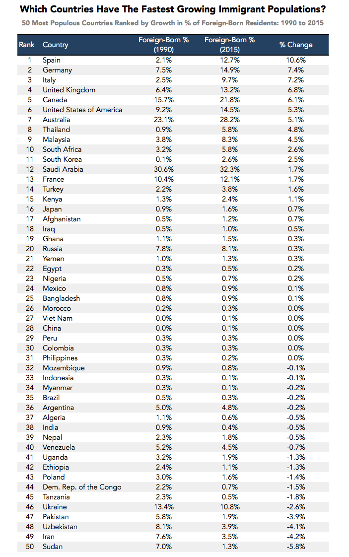 Which Countries Have the Most Immigrants?