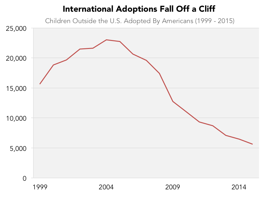 Why Did International Adoption Suddenly End?