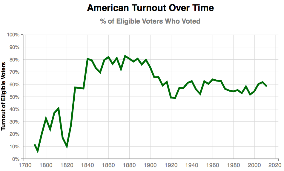 Turnouts in uk. African Americans electoral turnout. Downs model of voter turnout.