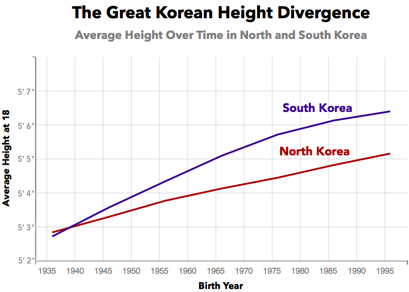 Korean Ideal Weight Chart