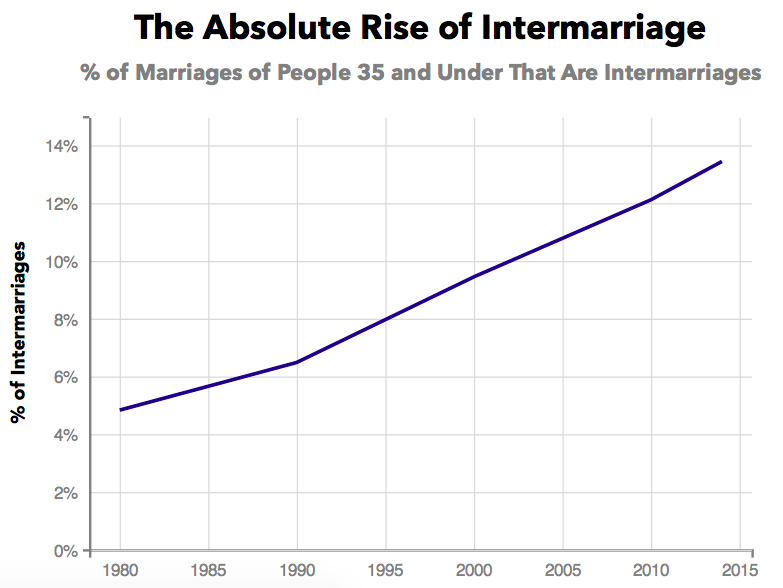 interracial dating statistics texas