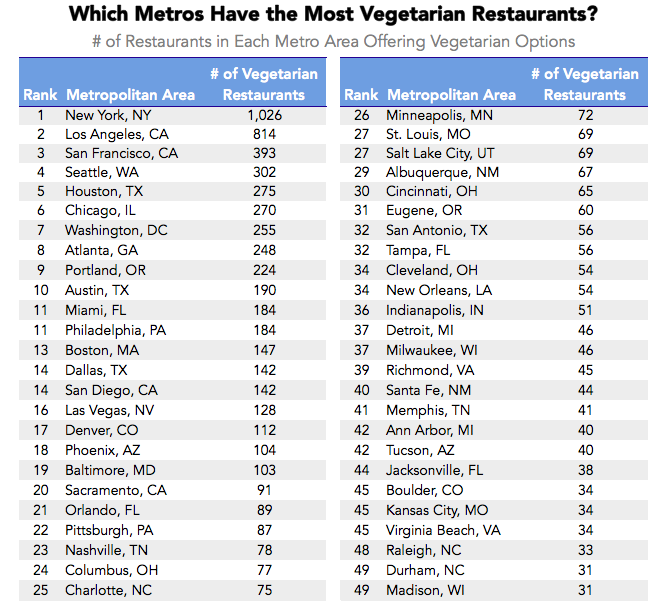 Ranking the Most (and Least) VegetarianFriendly Cities