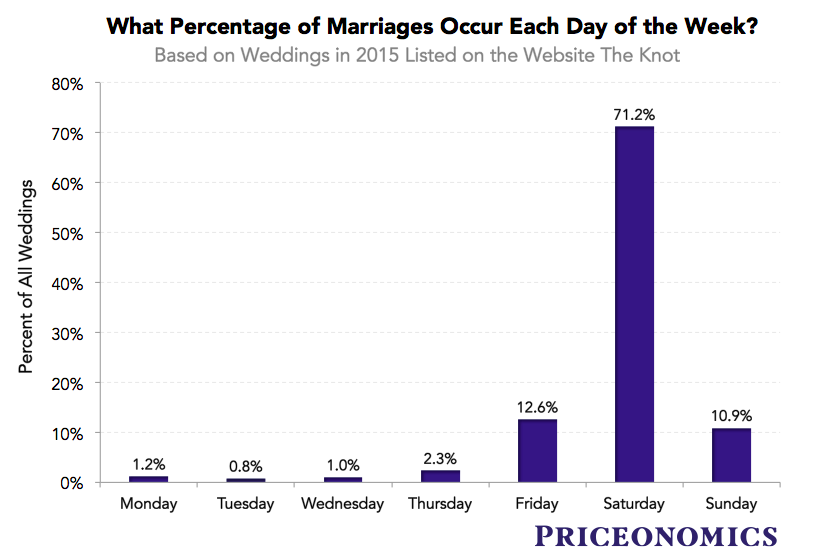 What’s the Most Popular Time of Year to Get Married?