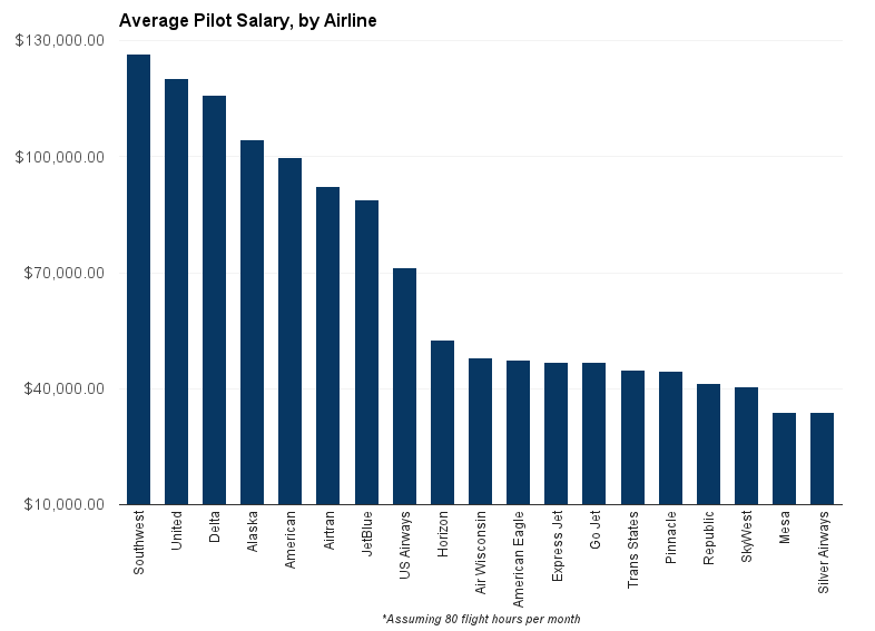 How Much Does A Commercial Pilot Earn