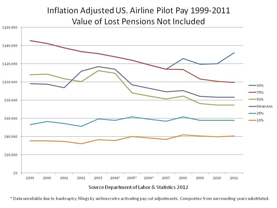 How Much Do Airline Pilots Make?