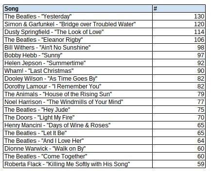 The Most Sampled Artists of All Time