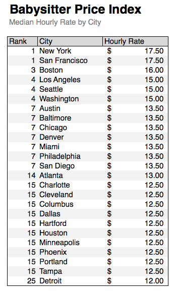 how-much-to-pay-your-babysitter-in-2018-babysitting-rates