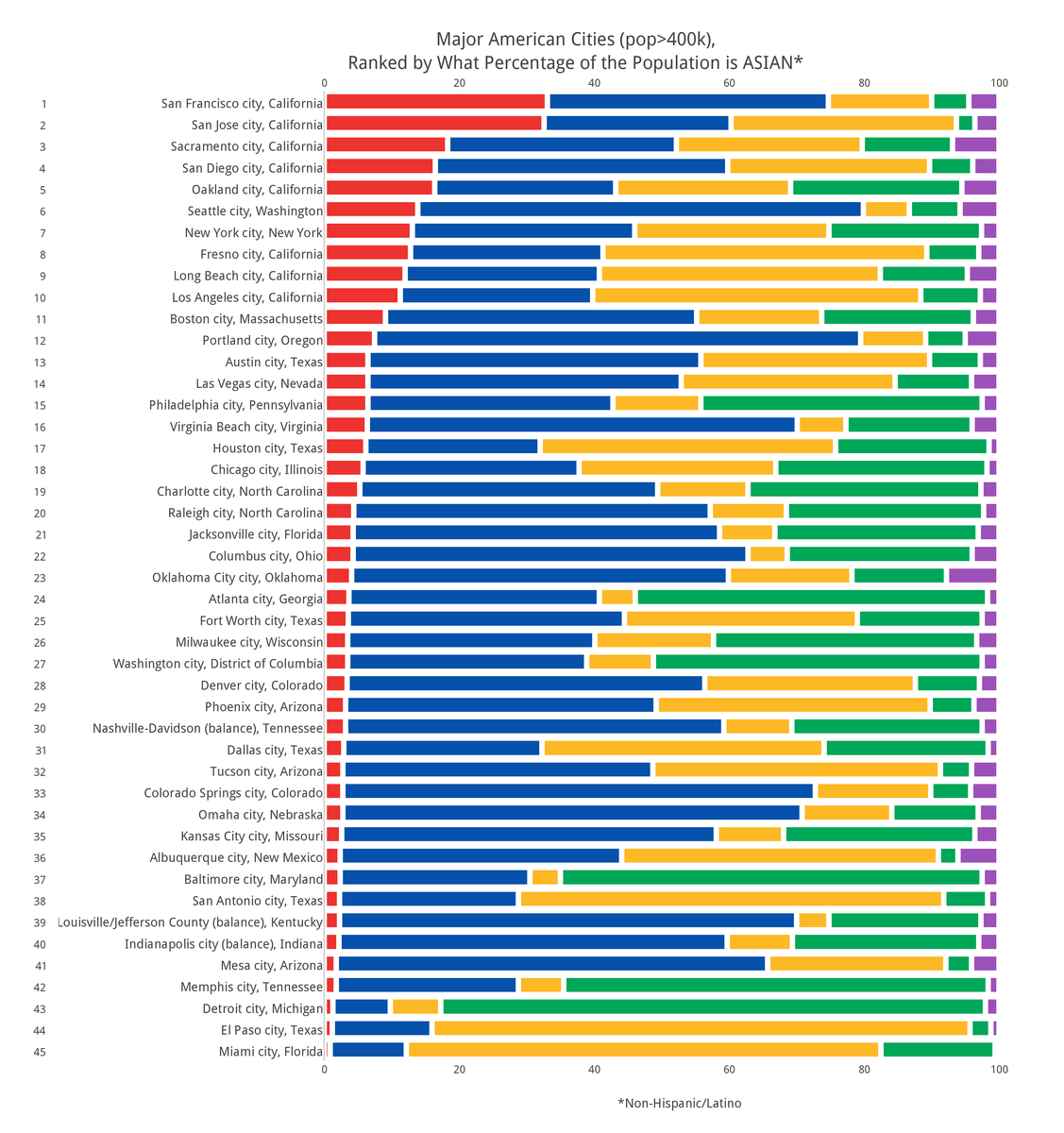 Asian Cities Population 30