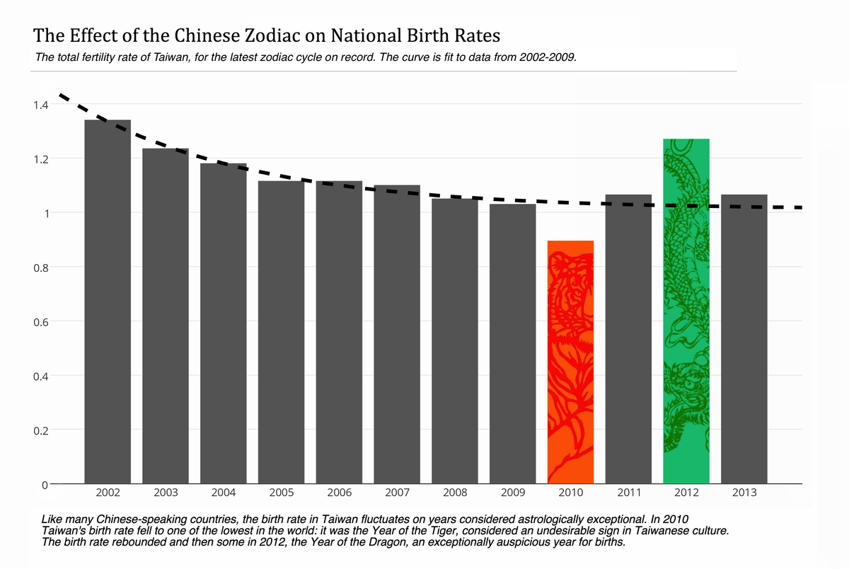 How the Chinese Zodiac Affects National Birth Rates