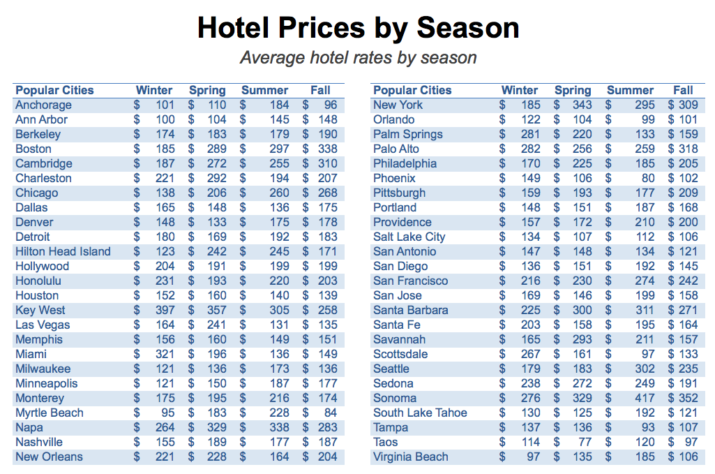 How Much Do Hotel Prices Fluctuate?