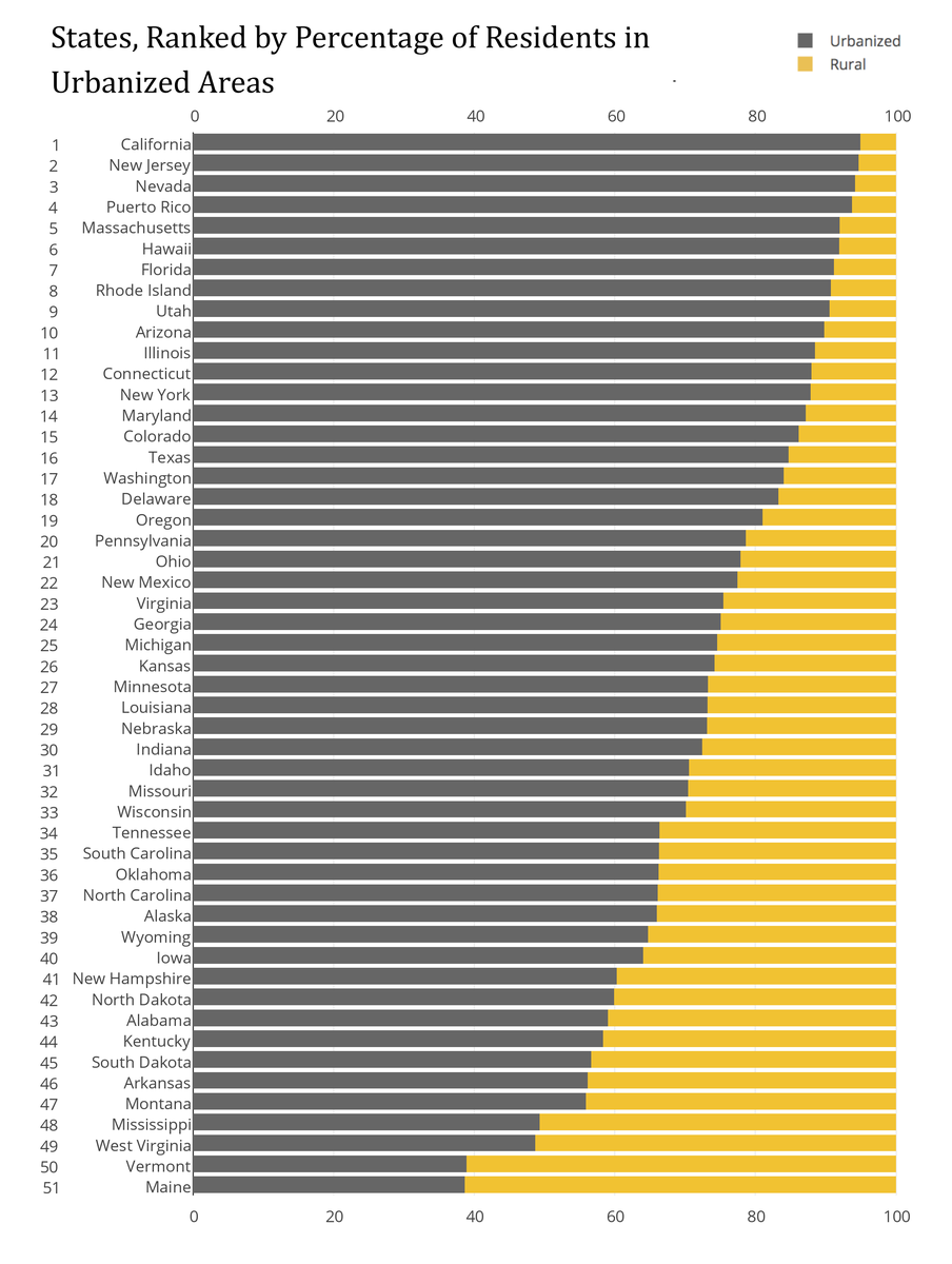 The Most Urbanized States in America