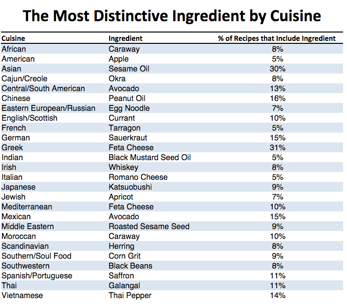 26 cultures cuisines defined by use of ingredients